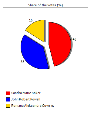 Results graph