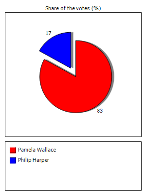Results graph