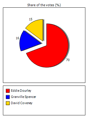 Results graph
