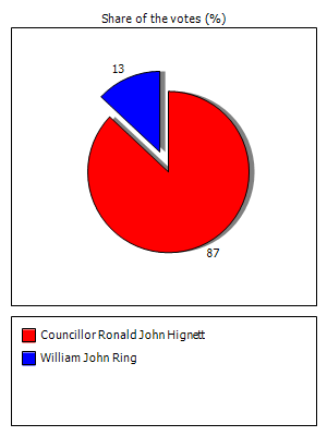 Results graph