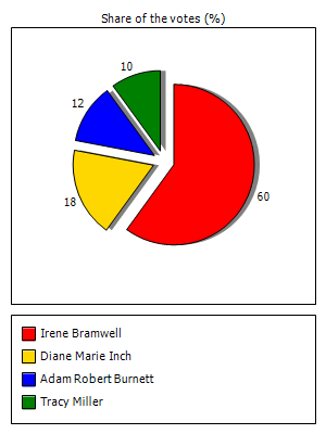 Results graph