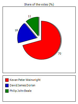 Results graph