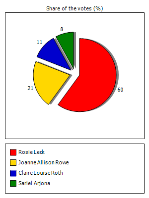Results graph