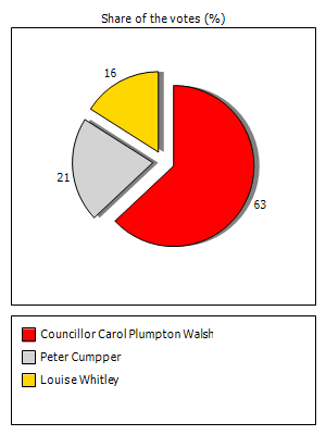 Results graph