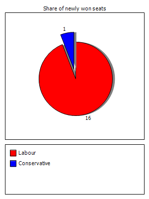Election results graph