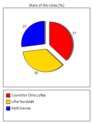 Results graph