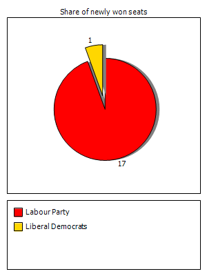 Election results graph