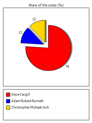 Results graph