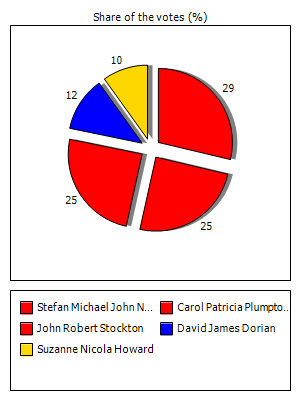 Results graph