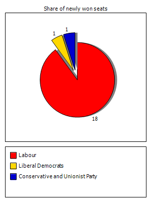 Election results graph