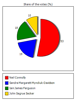 Results graph