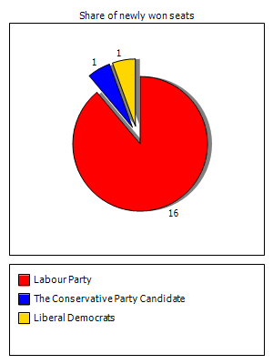 Election results graph