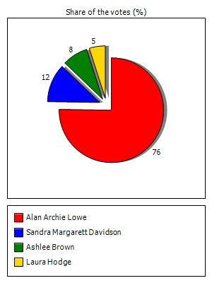 Results graph