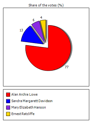 Results graph