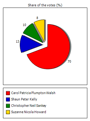 Results graph