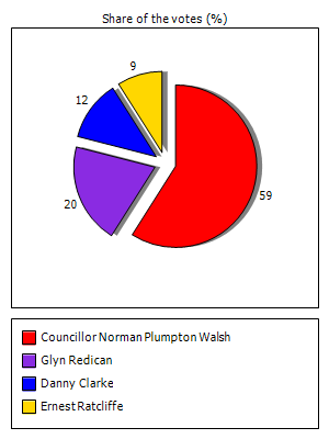 Results graph
